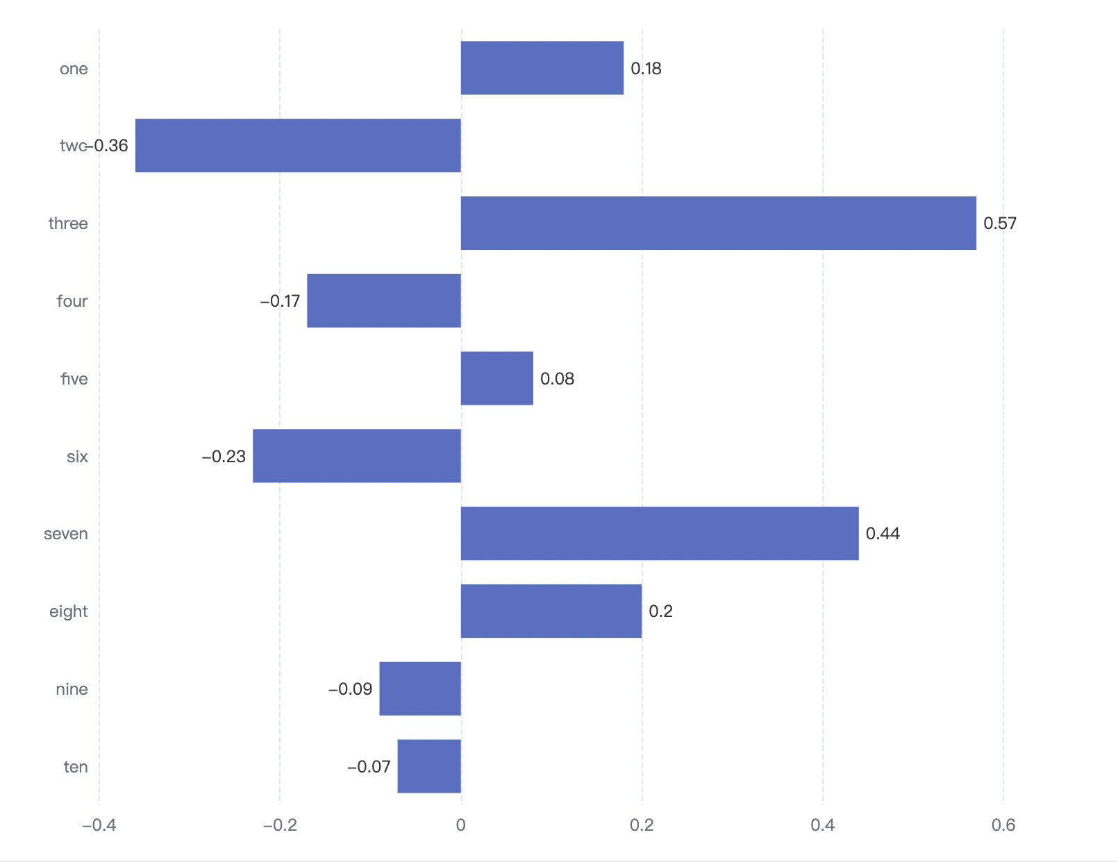 echarts