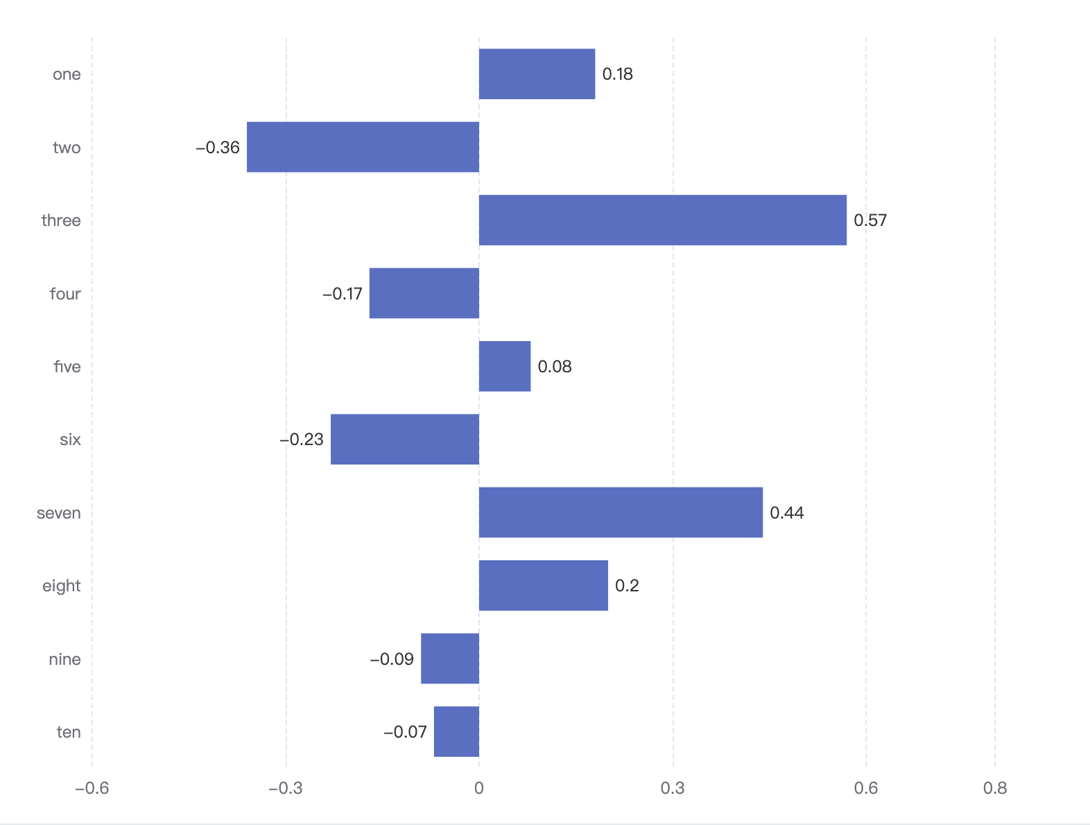 echarts